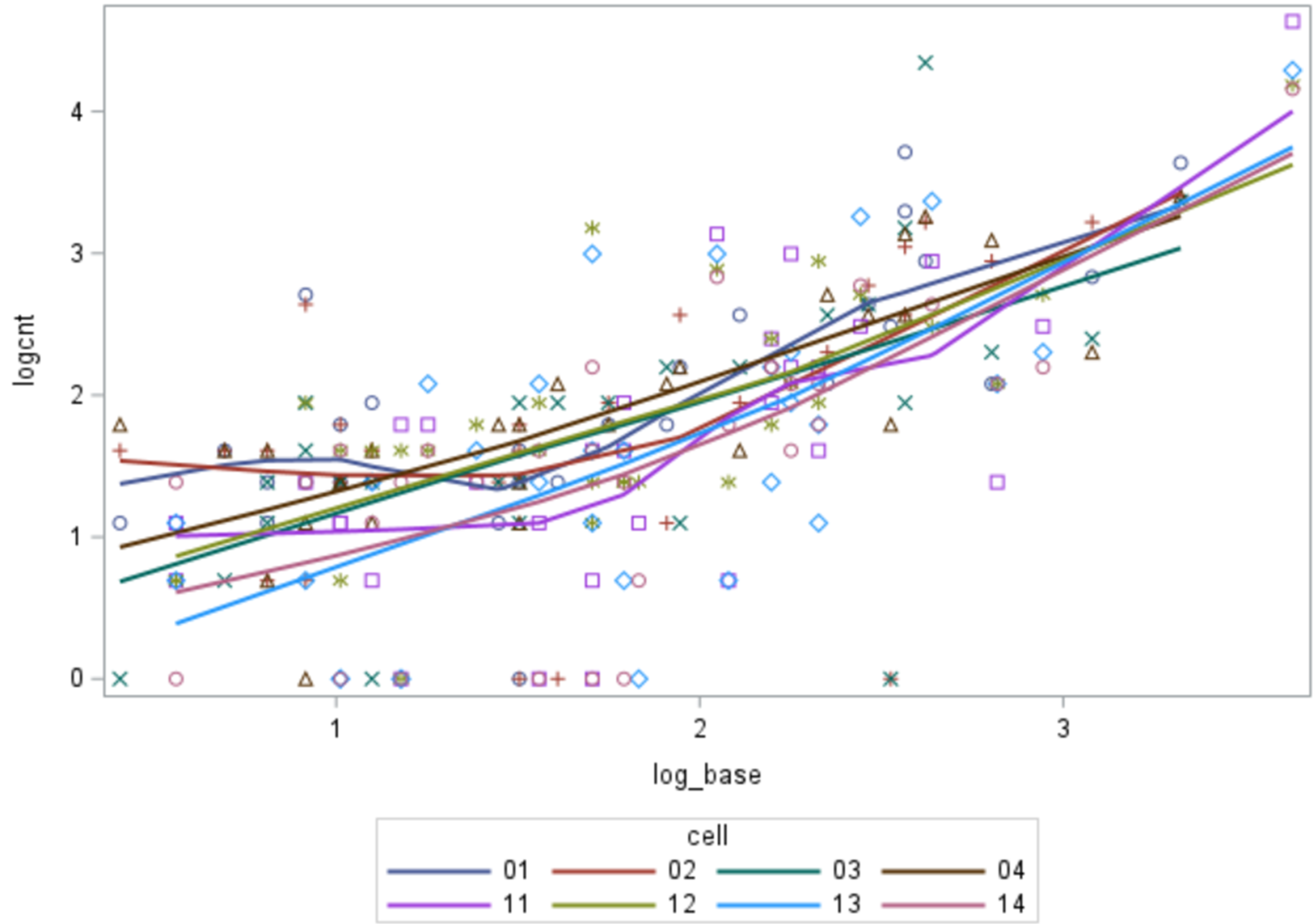 Graph showing longitudinal growth analysis